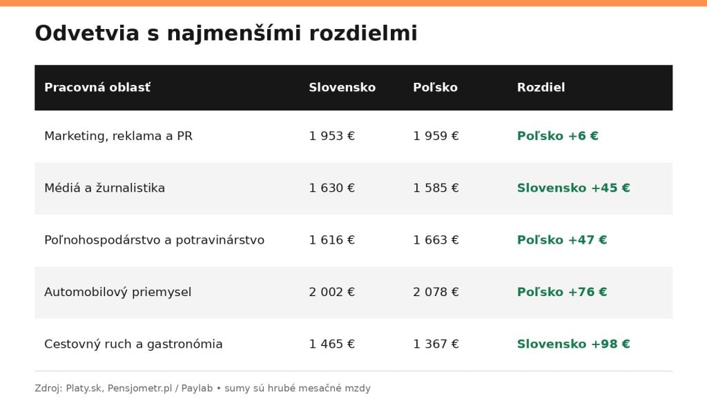 Najvyrovnanejsie platy