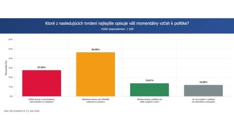 Aký je aktuálny vzťah Slovákov k politike?