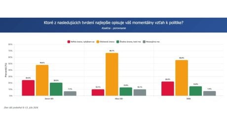 Aký je aktuálny vzťah Slovákov k politike?