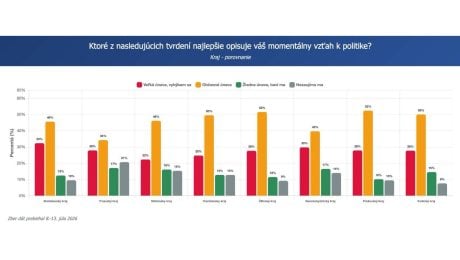 Aký je aktuálny vzťah Slovákov k politike?
