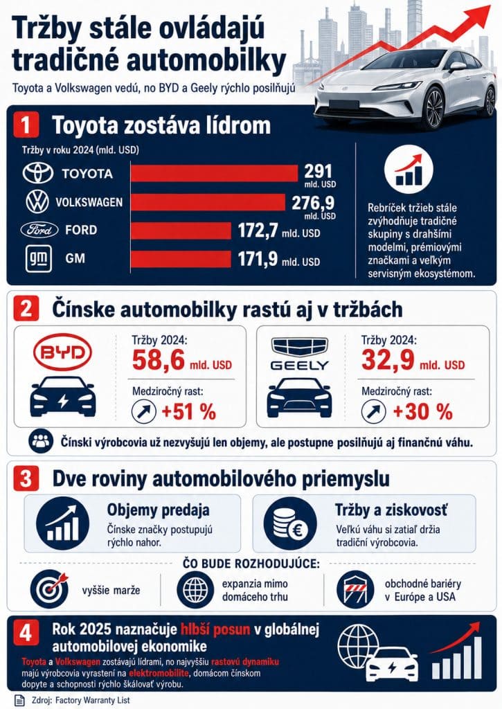 Automobilový priemysel v číslach