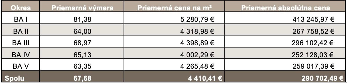 na snimke su ceny bytov, bencont