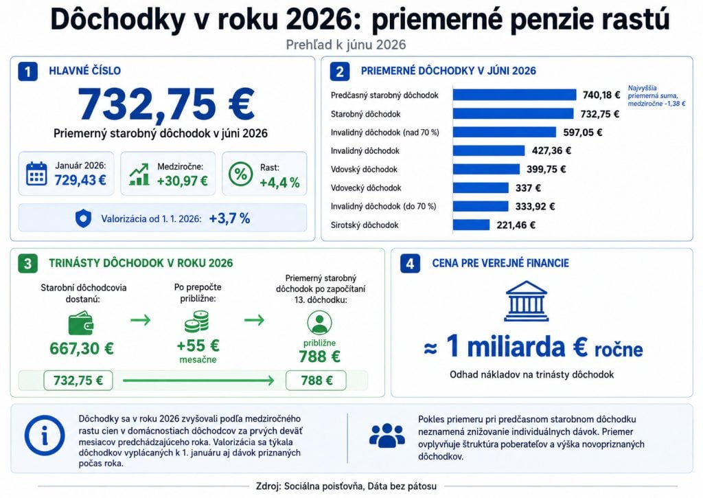 Dôchodky Slovákov v číslach