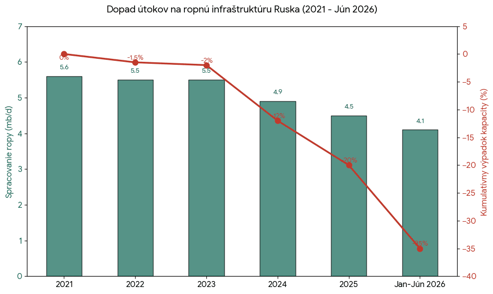 Dopad útokov na ropnú infraštruktúru Ruska