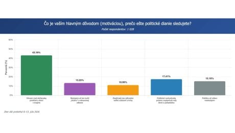 Prečo Slováci sledujú poltiku?