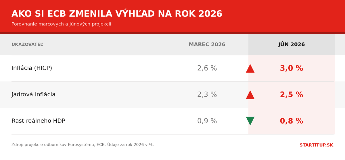 ecb-projekcie-2026