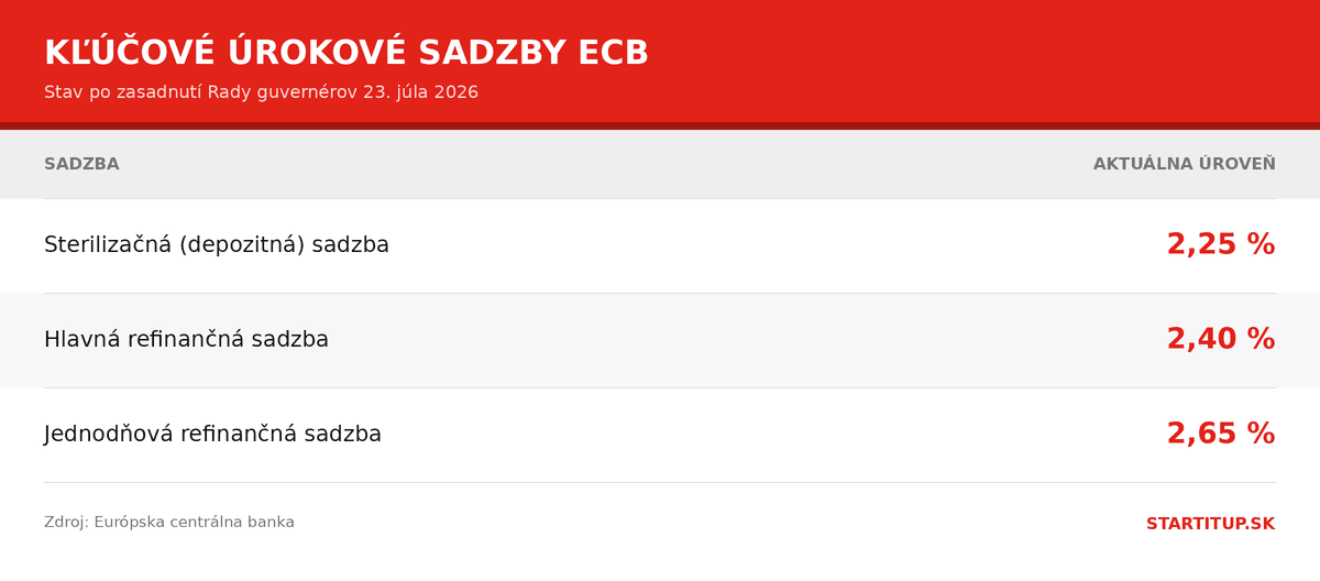 ecb-sadzby-jul-2026