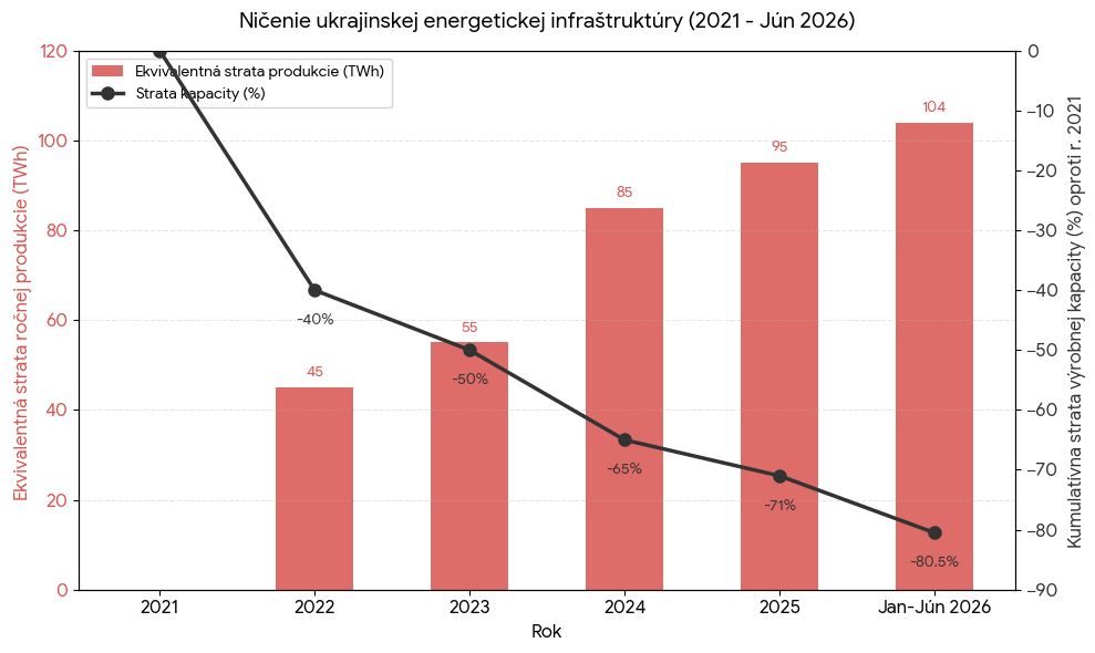 Ničenie ukajinskej energetickej infraštrutúry