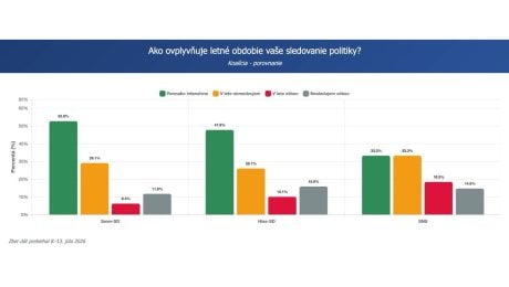 Sledujú Slováci politiku v lete v menšej miere?