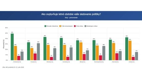 Sledujú Slováci politiku v lete v menšej miere?