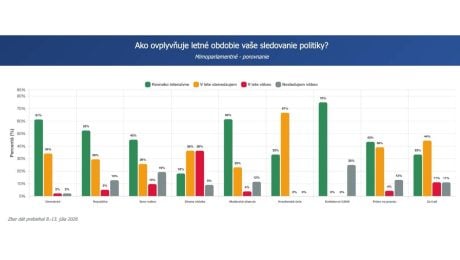 Sledujú Slováci politiku v lete v menšej miere?