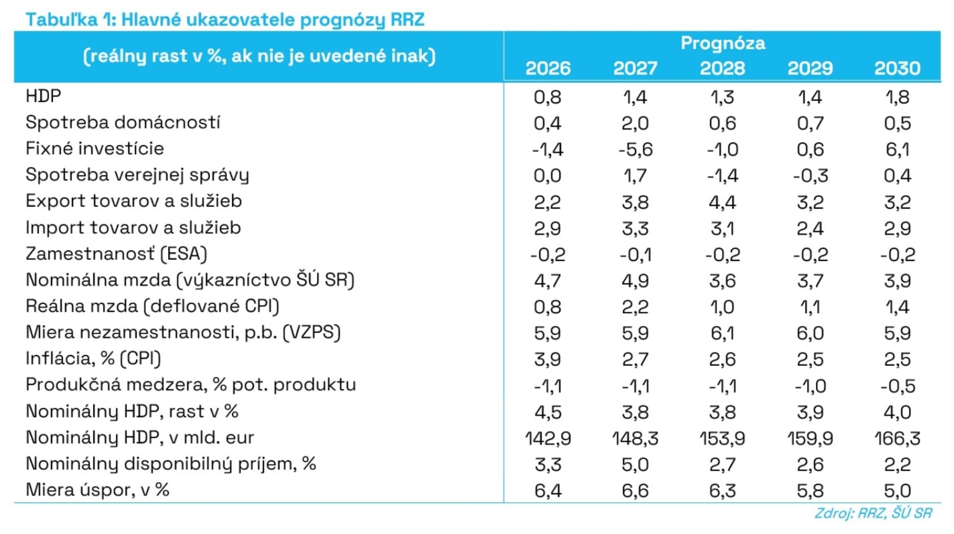 Makroekonomická prognóza