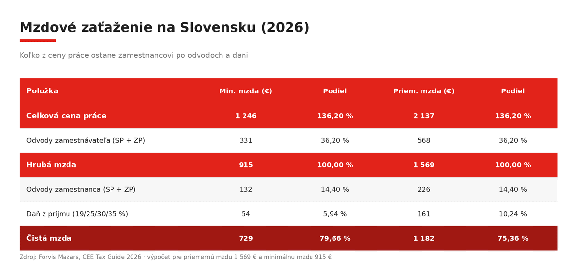 mzdove-zatazenie-slovensko-2026