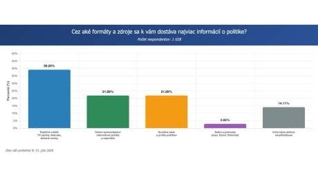 Odkiaľ sa dozvedáme o politike?
