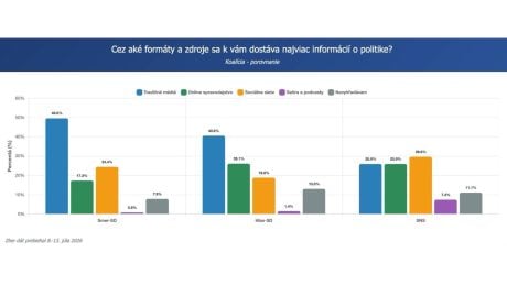 Odkiaľ sa dozvedáme o politike?