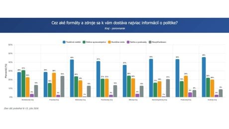 Odkiaľ sa dozvedáme o politike?
