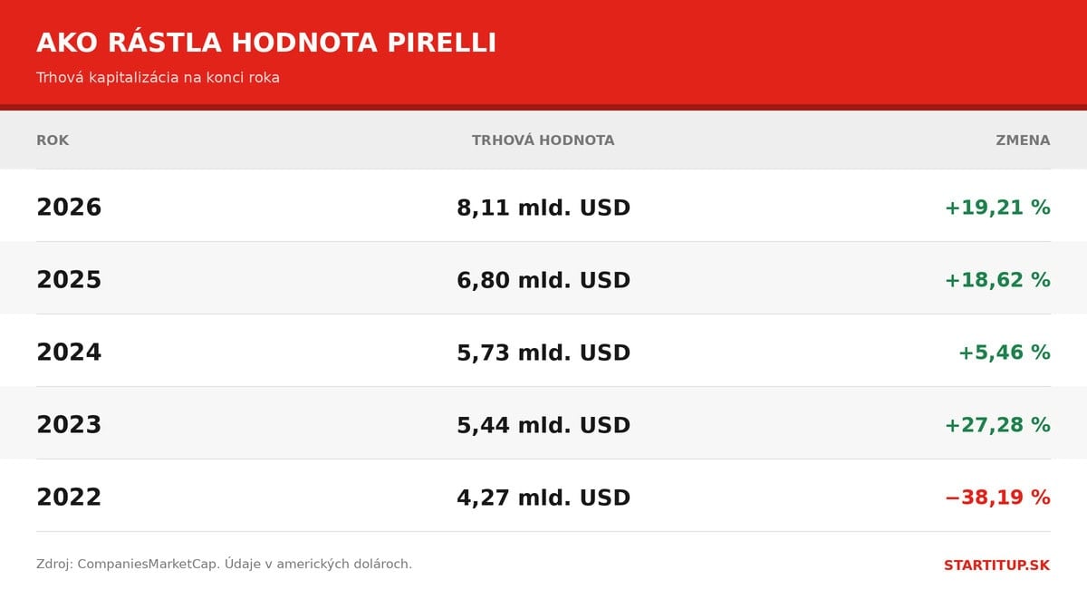 pirelli-hodnota-vyvoj
