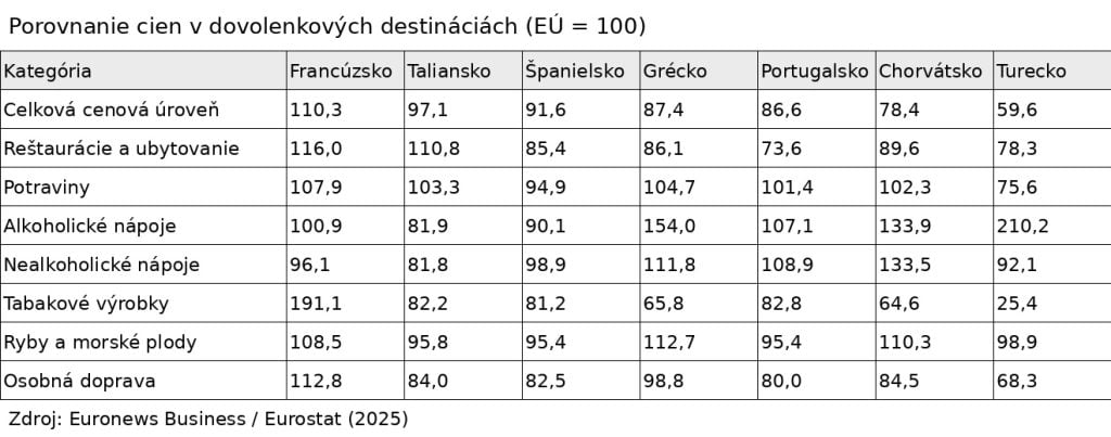 porovnanie_cien_dovolenka_euronews_2025