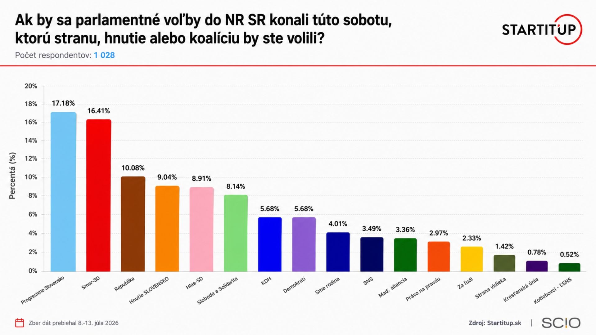 Prieskum preferencií politických strán