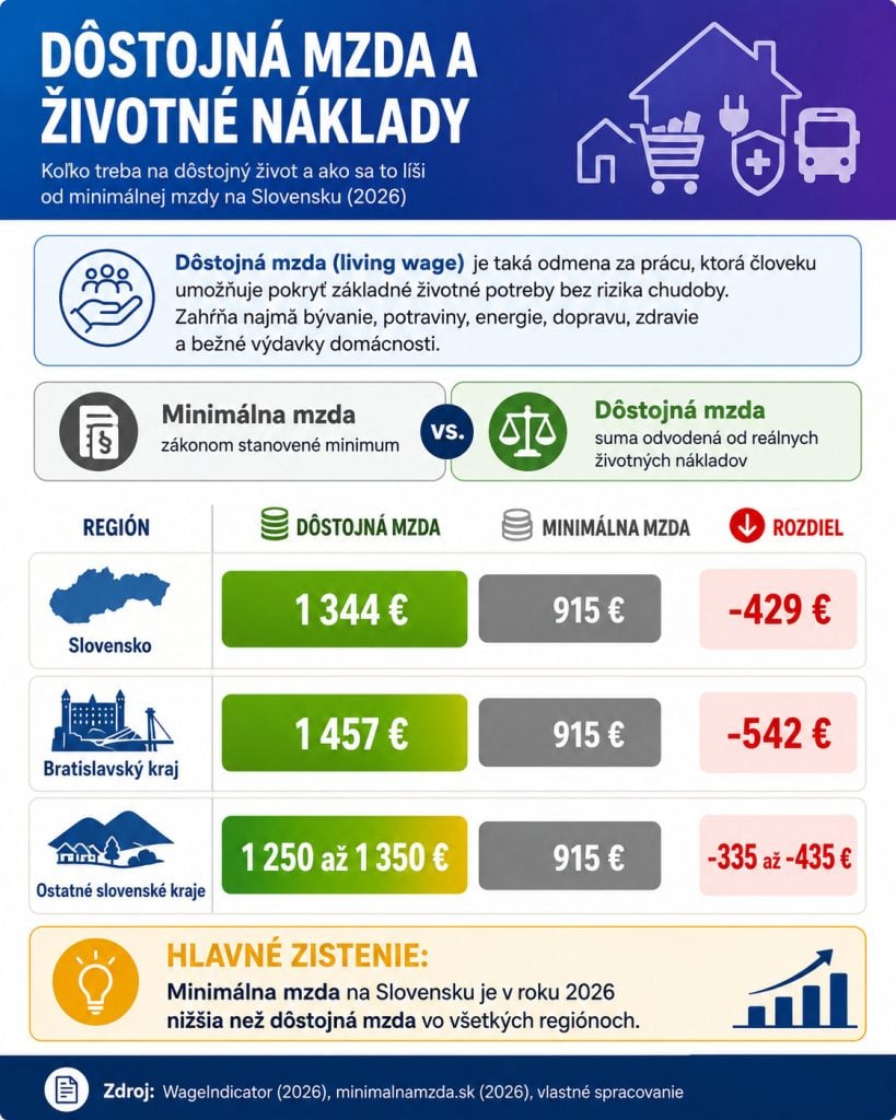 Slováci zarábajú menej, ako potrebujú