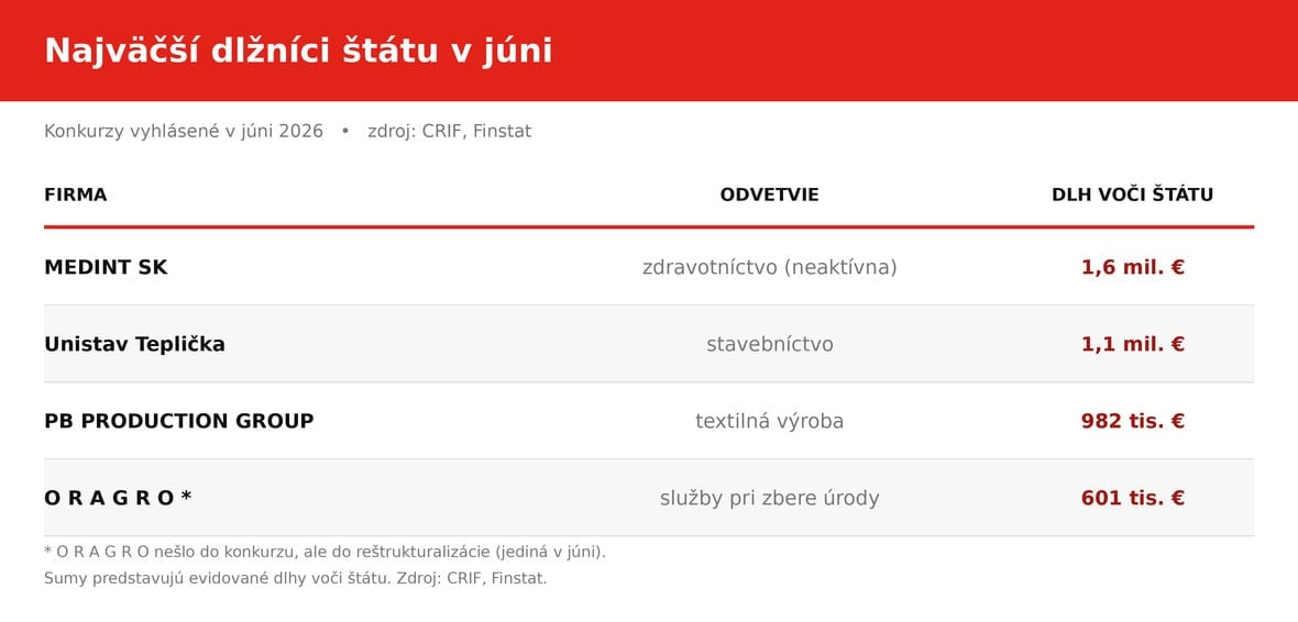 tabulka-bankroty-jun-dlznici