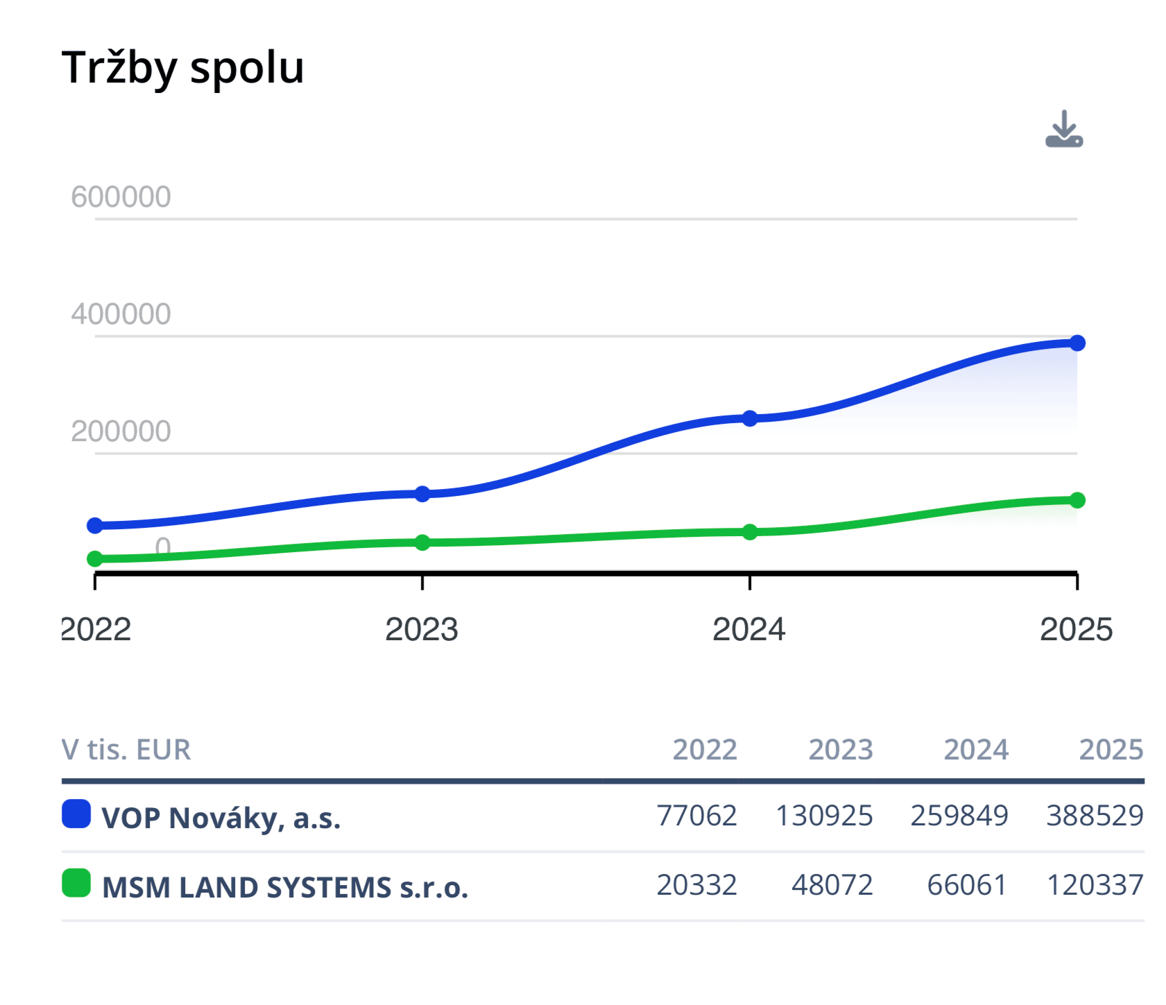 tržby spolu