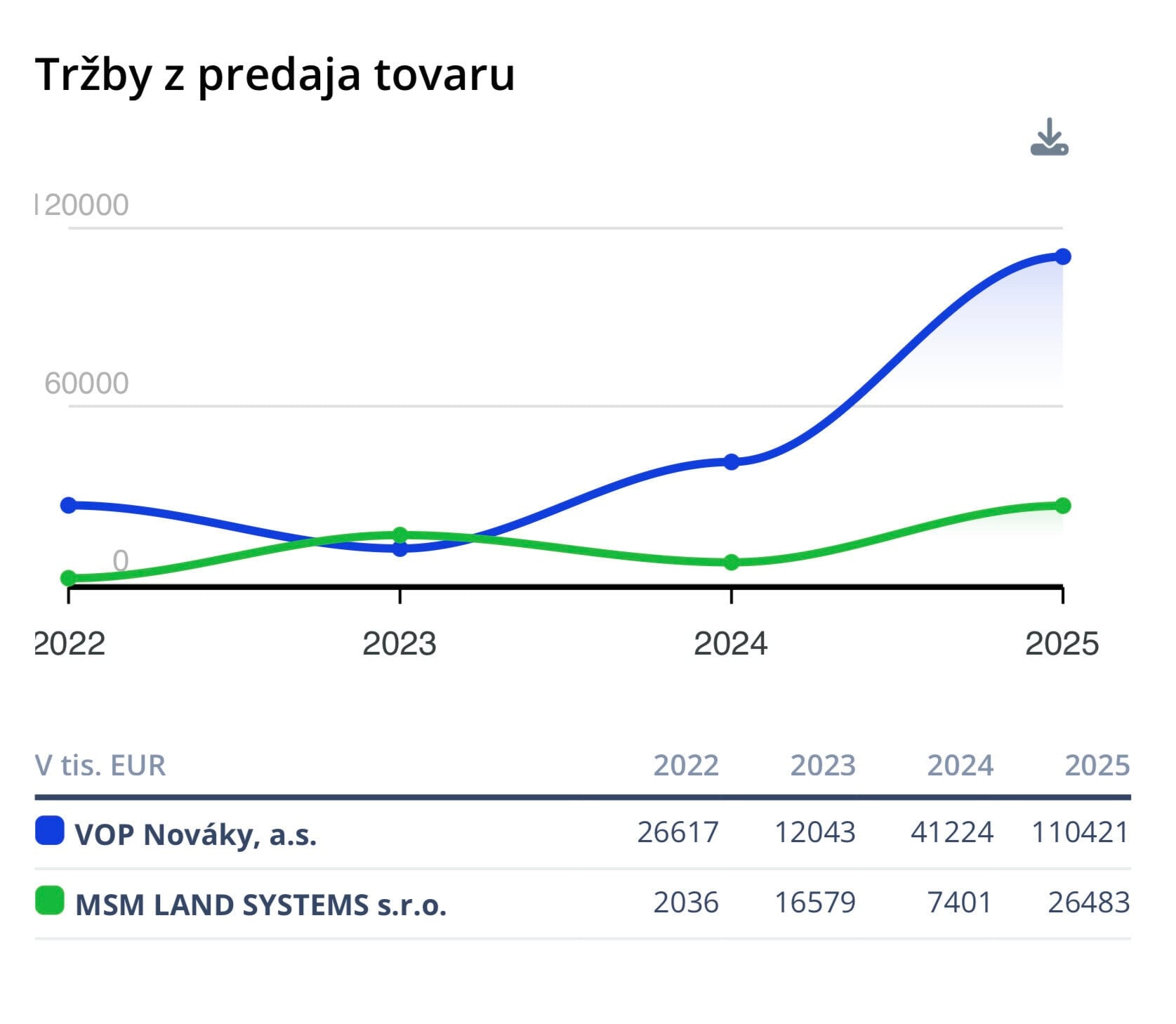 tržby z predaja tovaru