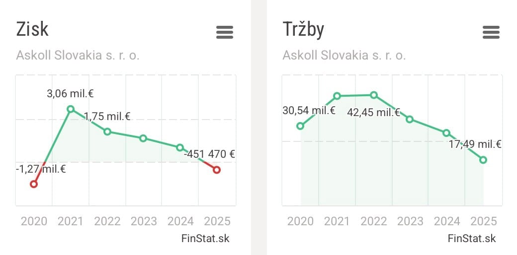 na snimke je askoll tržby a zisky