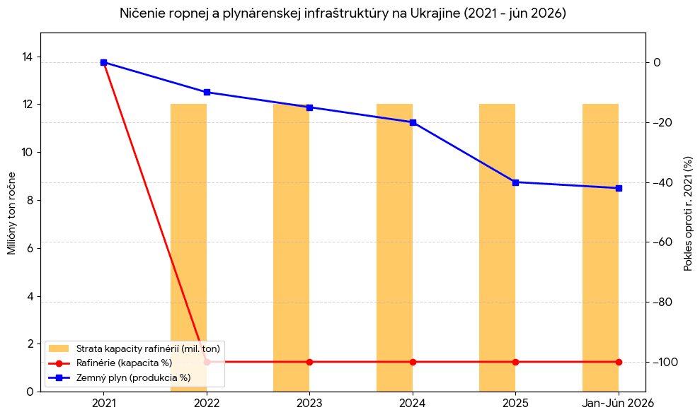 útoky na topnu a plynár infraštrukturu