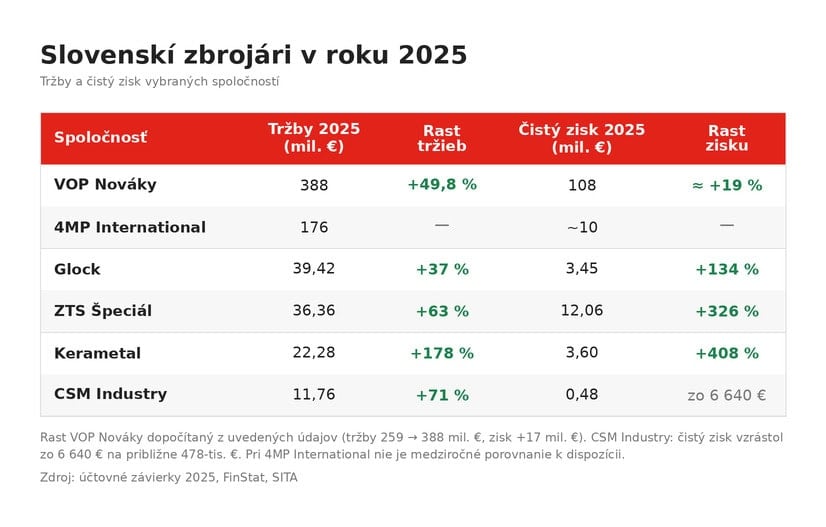 zbrojari_2025_tabulka