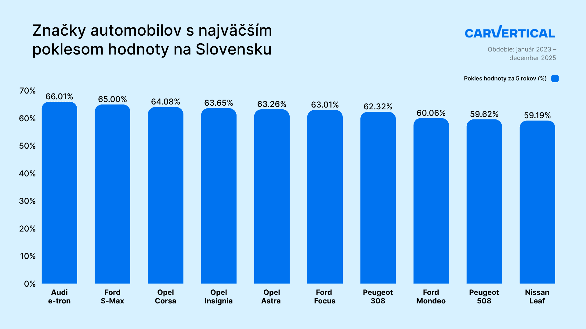 Značky automobilov s najväčším poklesom hodnoty na Slovensku