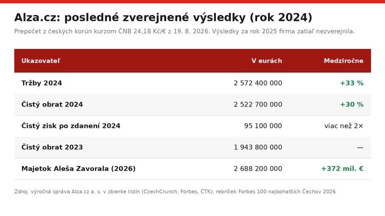 alza-cz-vysledky-2024