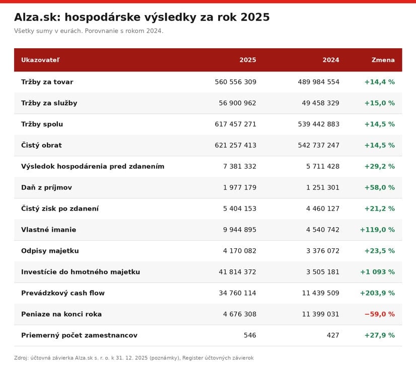 alza-sk-vysledky-2025
