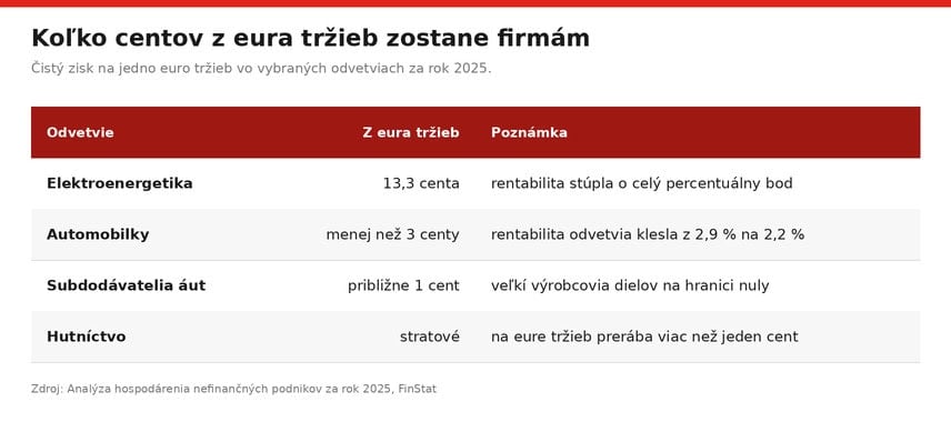 centy-z-eura-odvetvia-2025