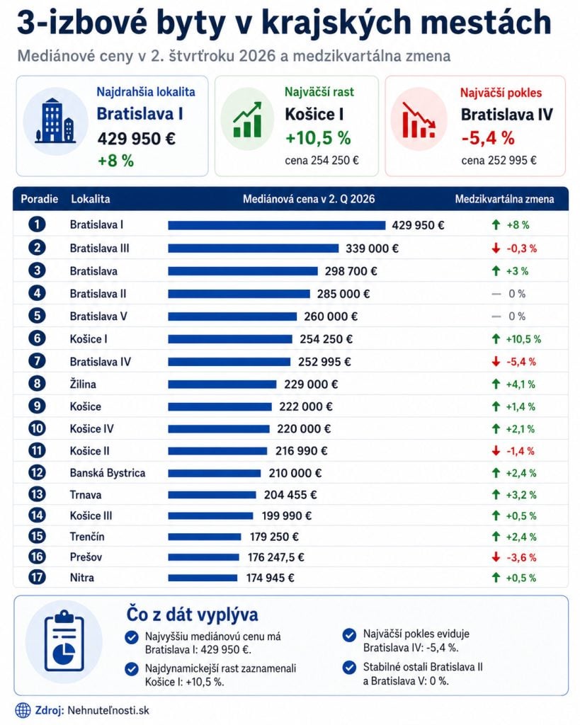 Ceny trojizbových bytov