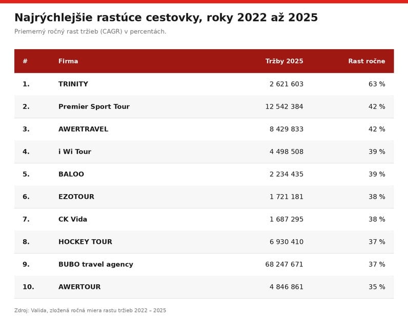 cestovky-cagr-2025