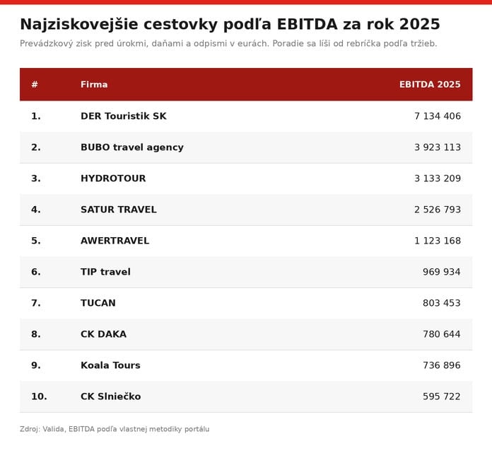 cestovky-ebitda-2025