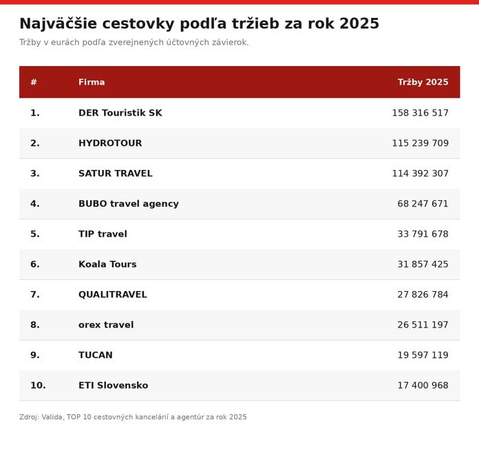 cestovky-trzby-2025