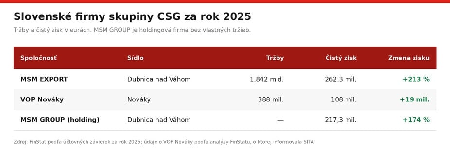 csg-slovenske-firmy-2025