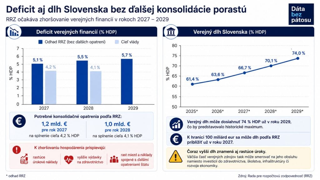Dlh Slovenska postupne rastie