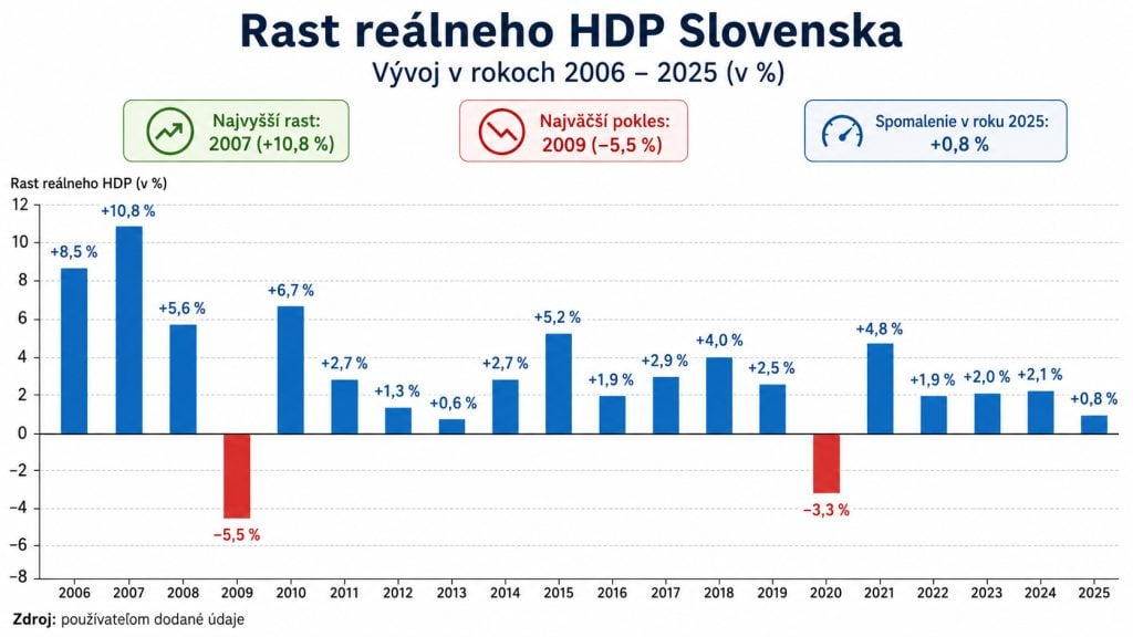 Ekonomika Slovenska za 20 rokov