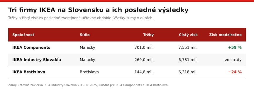 ikea-slovensko-firmy-2025