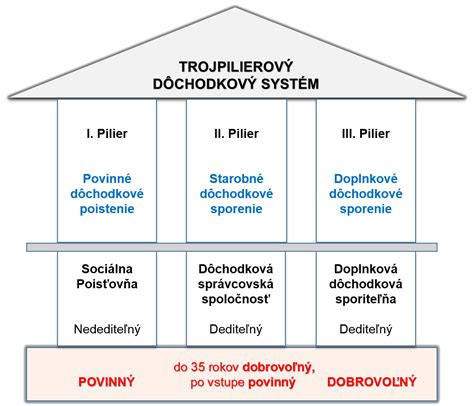 schéma dôchodkového systému