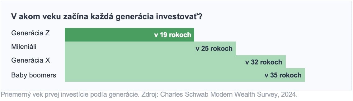 na snimke je graf kedy zacinaju investovat