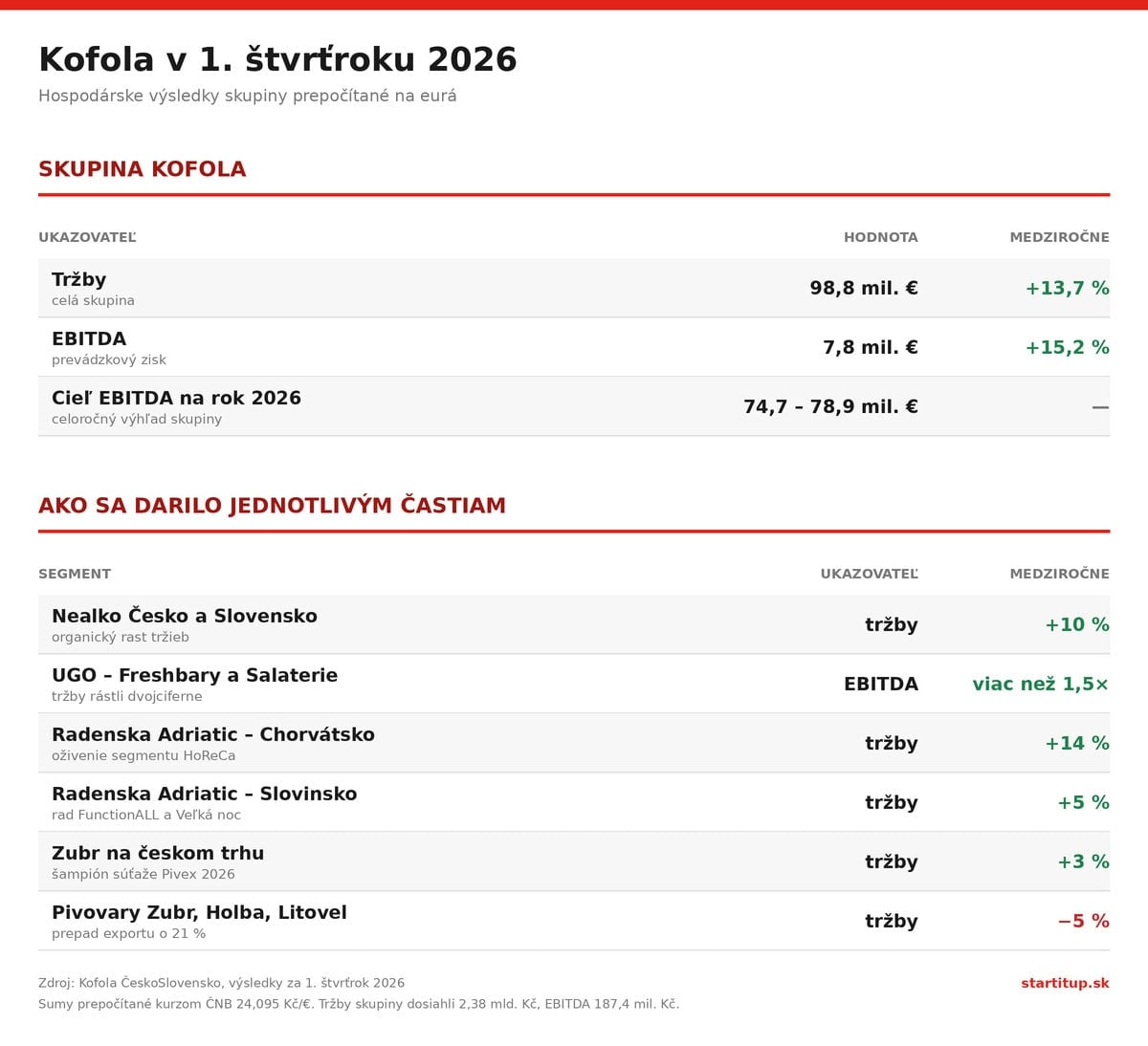 kofola-1q-2026