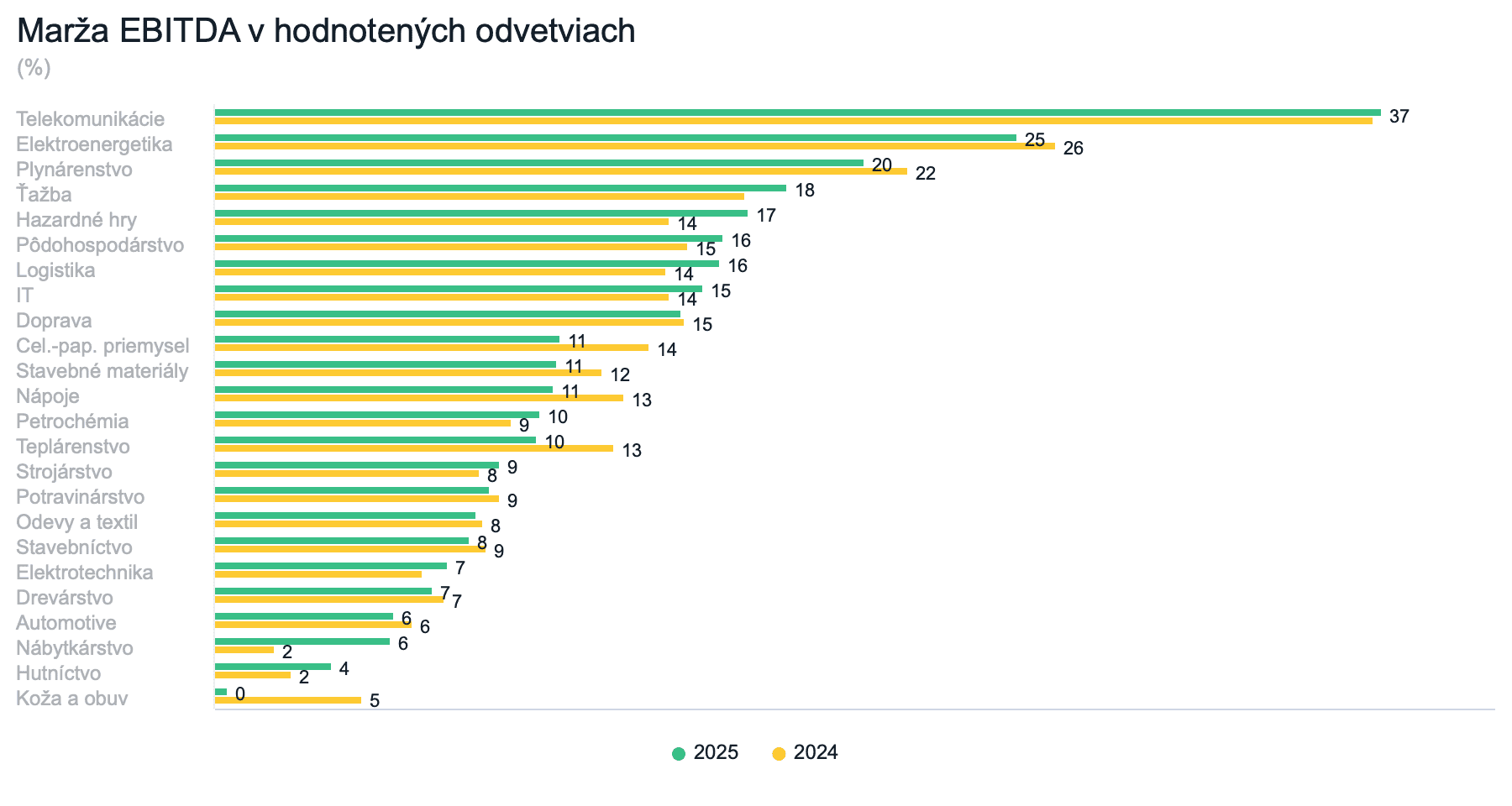 Marža EBITDA v hodnotených odvetviach