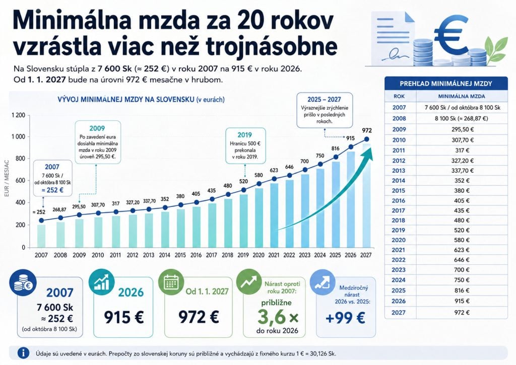 Minimálna mzda v číslach
