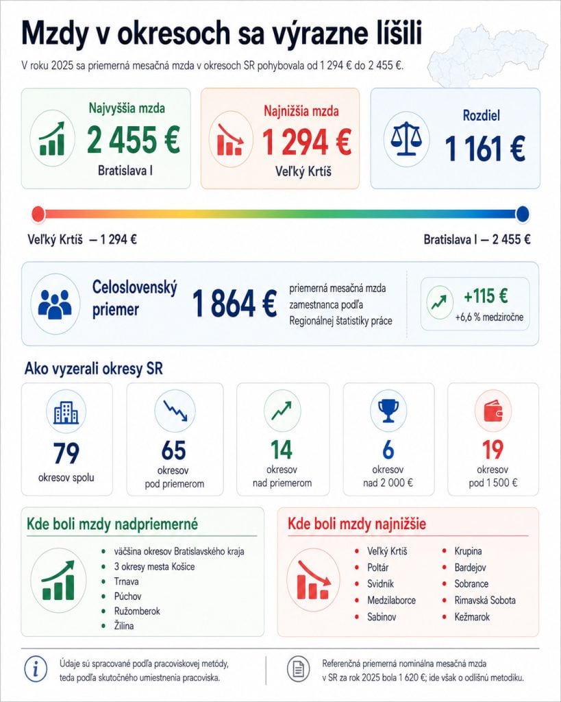 Mzdy na Slovensku v číslach