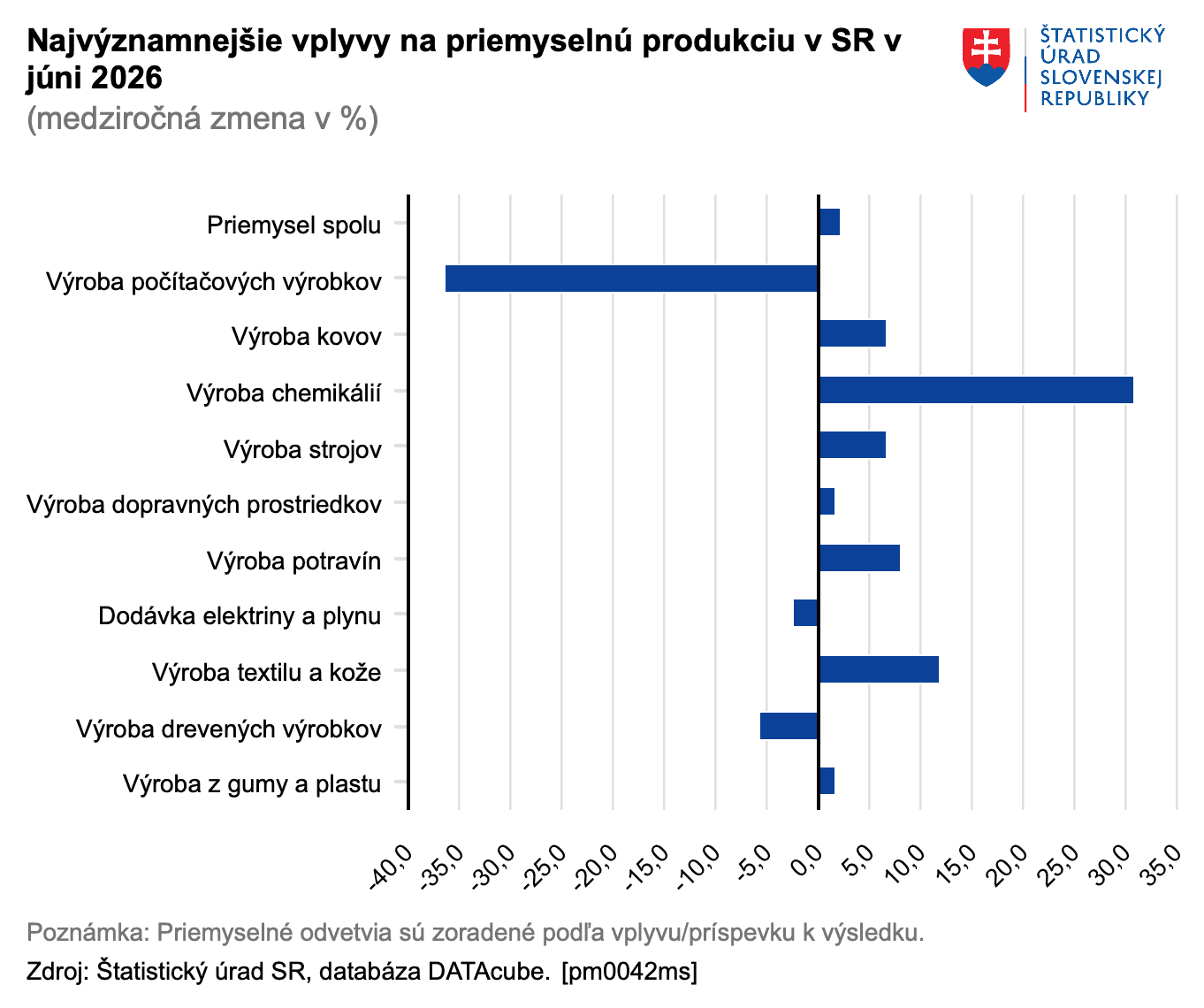 Najvýznamnejšie vplyvy na priemyselnú produkciu v SR v júni 2026 – Štatistický úrad SR