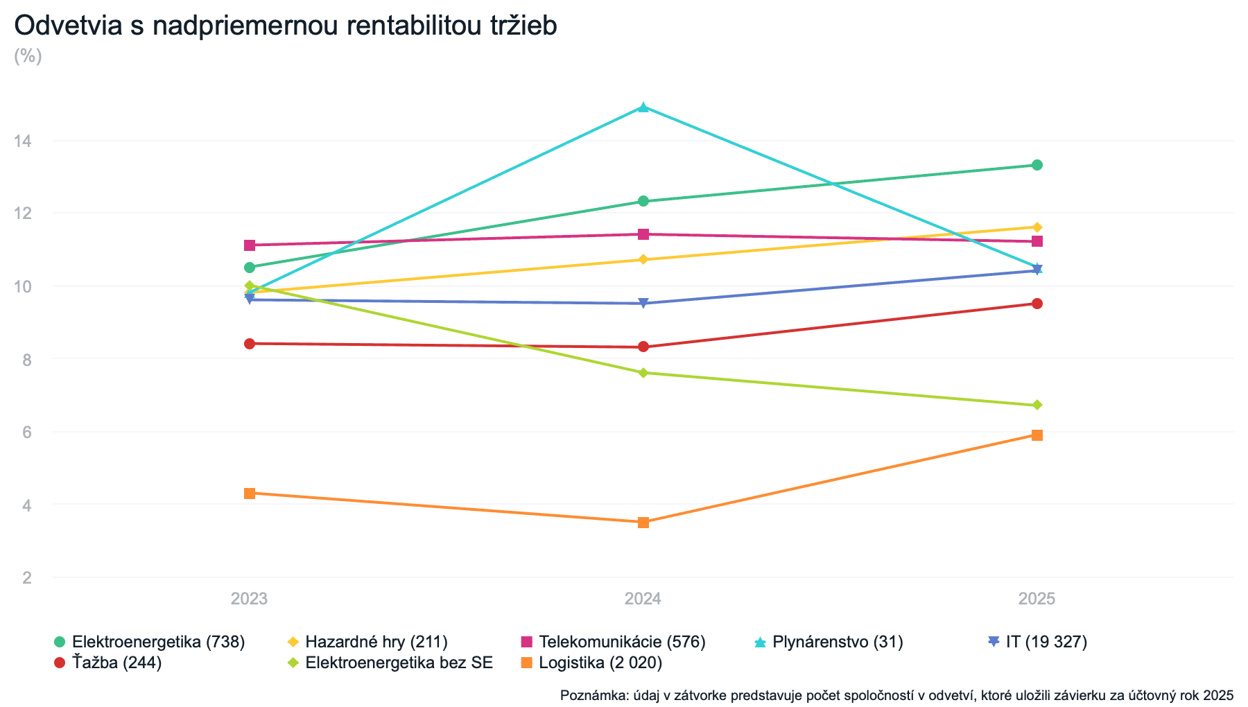 Odvetvia s nadpriemernou rentabilitou tržieb